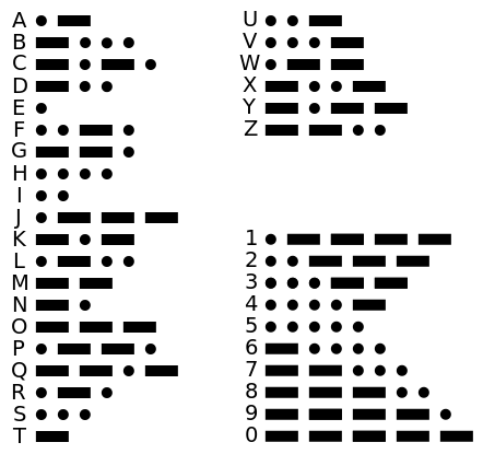 CodeBug Morse Code Alphabet